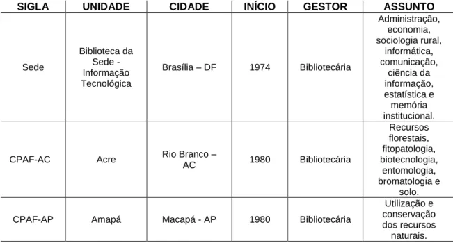Tabela 2 - Panorama das unidades bibliográficas da Rede Embrapa 