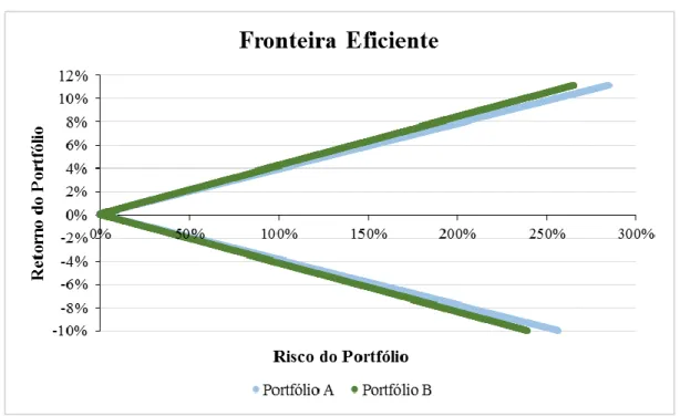 Gráfico 2: Fronteira Eficiente dos Portfólios A e B 