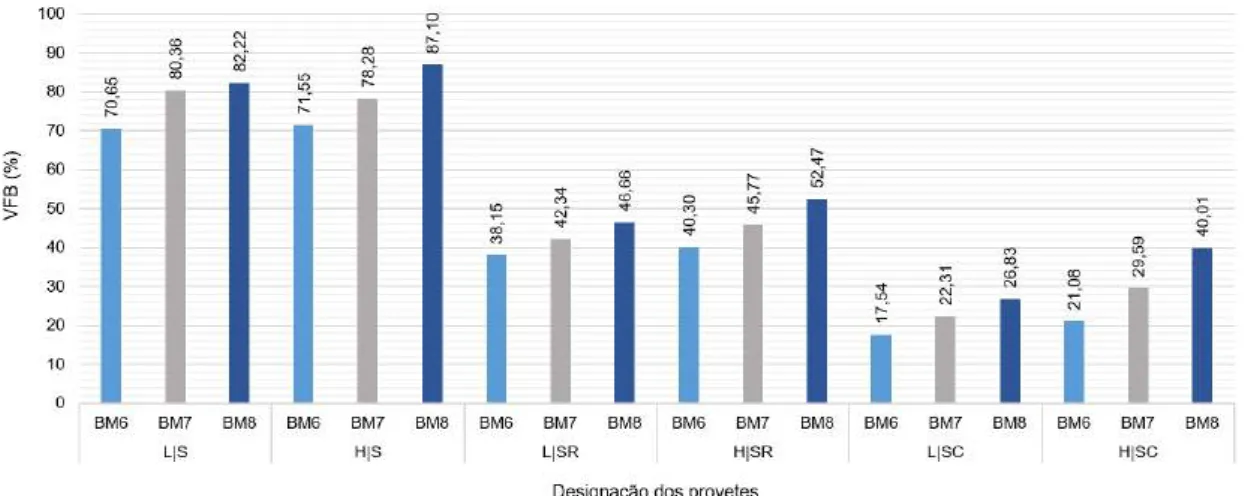 Figura 4.6: Percentagem de vazios preenchidos com betume (VFB) dos provetes de arga- arga-massas betuminosas.
