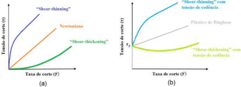 Figura 2.13: Comportamento reológico dos materiais Não-Newtonianos independentes do tempo: Sem tensão de cedência (a) e com tensão de cedência (b) (adaptado de Cavadas [54]).