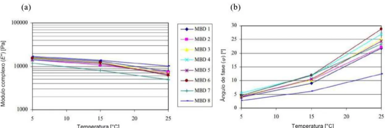 Figura 2.15: Exemplos de isócronas de diferentes misturas betuminosas submetidas a uma frequência de 10 Hz: (a) isócronas do módulo complexo e (b) isócronas do ângulo de fase (adaptado de H