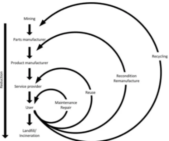 Figura 1 - O modelo da economia circular,  baseado na Fundação Ellen MacArthur (2012) e 