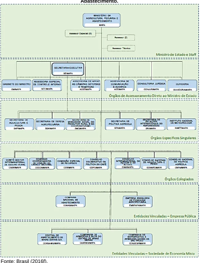 Figura 4 – Organograma Geral do Ministério da Agricultura, Pecuária e  Abastecimento. 