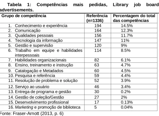 Tabela  1:  Competências  mais  pedidas,  Library  job  board  advertisements. 