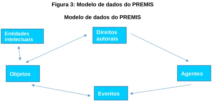 Figura 3: Modelo de dados do PREMIS 