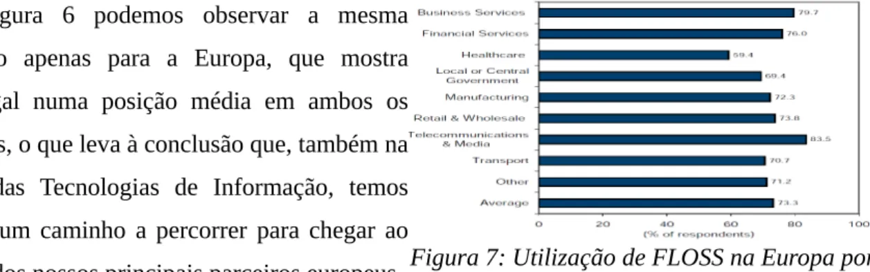Figura 7: Utilização de FLOSS na Europa por  Sector de Atividade [GHO06]