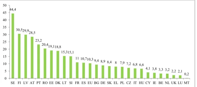 Figura 1 – Peso das energias renováveis na energia consumida, Eurostat 2011 