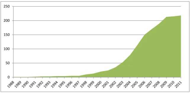 Figura 2 Nº cumulativo de parques eólicos em Portugal 1988-2011, INEGI 2011 