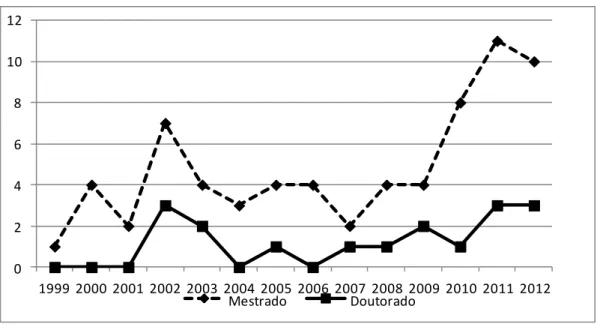 Figura  1  –  Distribuição  dos  resumos  segundo  nível  stricto  sensu  e  ano  de  publicação