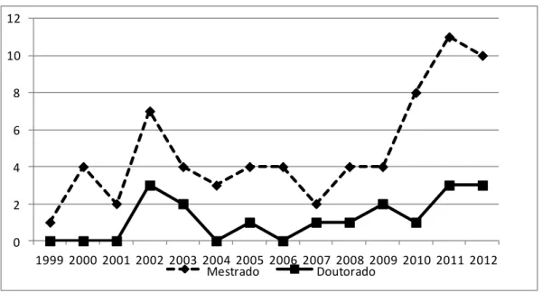 Figura 1 – Distribuição dos resumos de dissertações e teses segundo nível stricto sensu e ano  de publicação