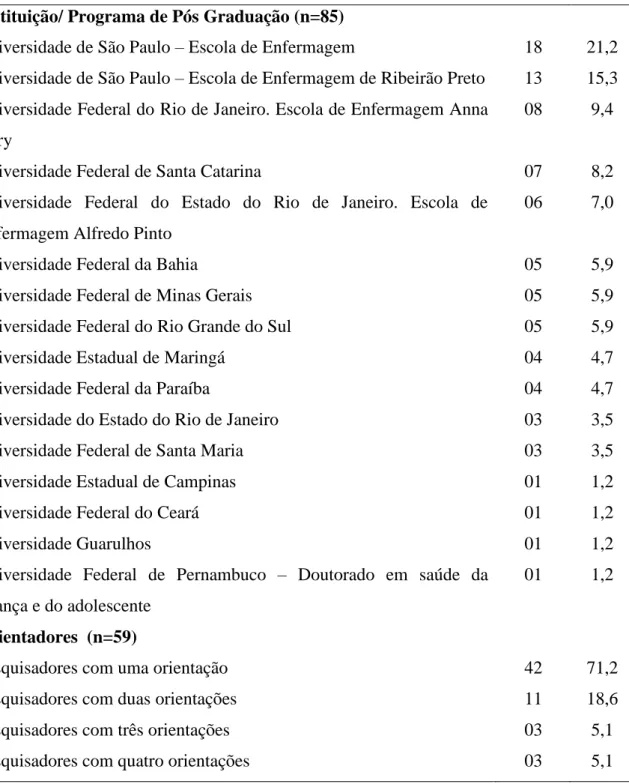 Tabela 1 – Distribuição dos resumos de dissertações e teses segundo ranking das instituições  e orientadores na área de cuidados paliativos