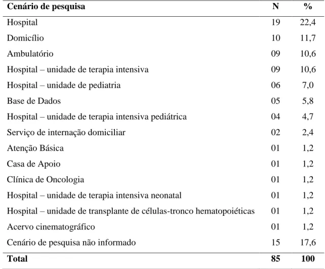 Tabela  2  –  Distribuição  dos  resumos  de  dissertações  e  teses  segundo  cenário  de  pesquisa