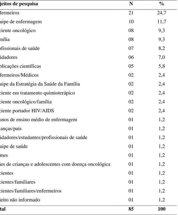 Tabela  3  -  Distribuição  dos  resumos  de  dissertações  e  teses  segundo  sujeitos  de  pesquisa