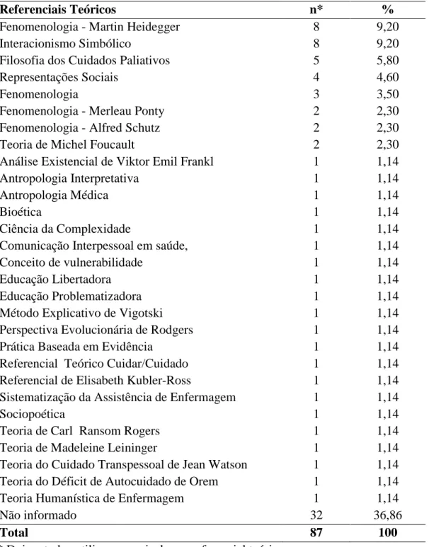 Tabela  4  –  Distribuição  dos  resumos  de  dissertações  e  teses  segundo  referencial  teórico