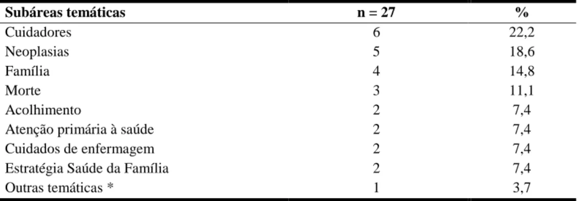 Tabela 5 - Ranking das subáreas temáticas segundo frequência de aparecimento nos resumos  de dissertações e teses