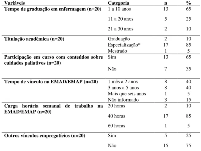 Tabela 6 – Perfil socioprofissional dos enfermeiros participantes. Brasília, 2014. 