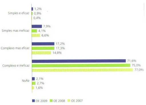 Ilustração I - Caracterização do Sistema Fiscal Português – Deloitte 2009 