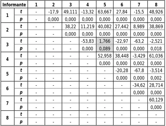 Tabela 2 - Resultados do teste t-student na comparação dos valores de F0 entre os Informantes