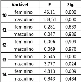 Tabela 4 - Resultado do teste da análise de variância (ANOVA) para cada género. 