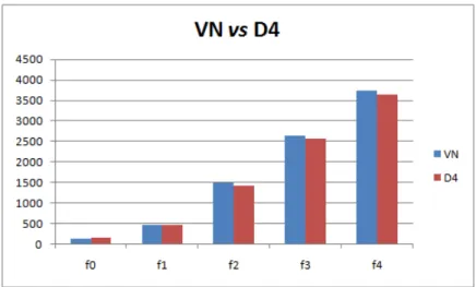 Figura 21 - Comparação de VN com D4. 