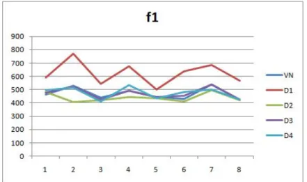 Figura 23 – Distribuição de F1 segundo o Informante em VN, D1, D2, D3 e D4. 