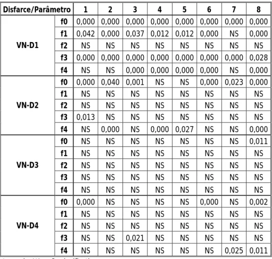 Tabela 6 - Resultado do teste t-student na comparação entre VN e Disfarce(s). 