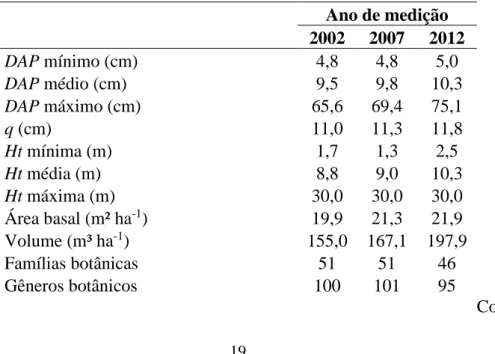 Tabela  1-  Descrição  dos  dados  levantados  em  fragmento  de  Floresta  Estacional  Semidecidual Submontana, localizado em Caratinga – Minas Gerais, Brasil