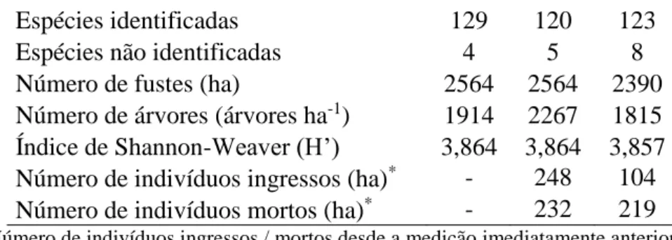 Tabela 2- Índices de competição independentes da distância aplicados neste trabalho. 