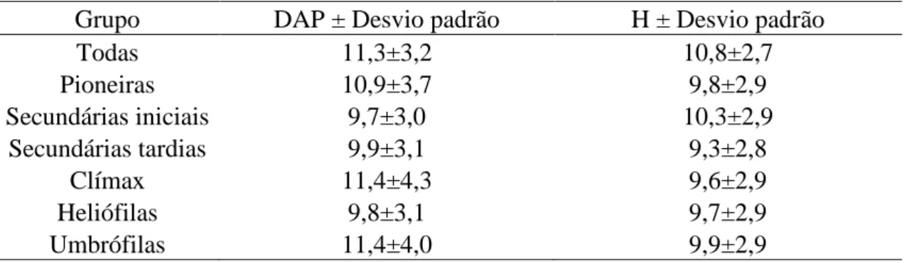 Tabela 3 – Relação dos DAP médio e H média e seus respectivos desvios padrão. 
