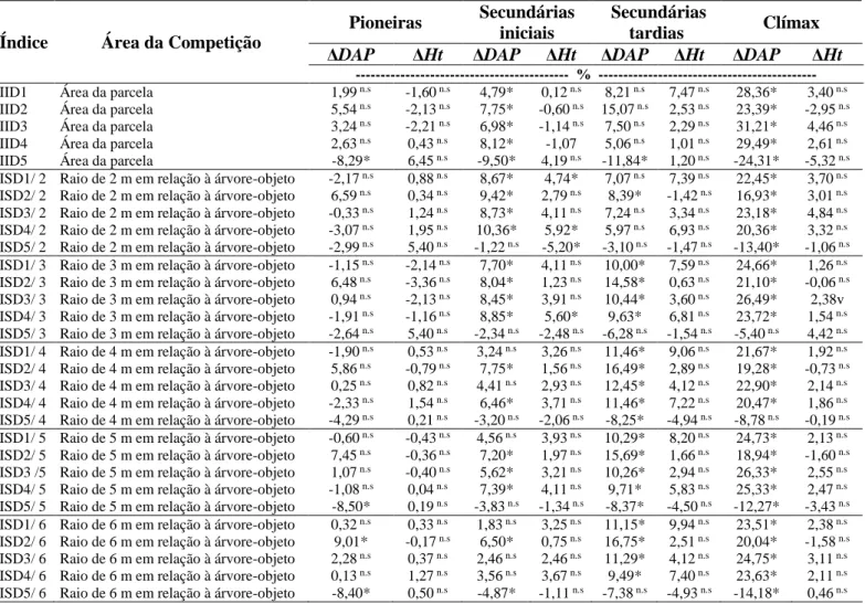 Tabela  5  -  Correlações  lineares,  em  percentagem,  entre  índices  de  competição  independentes e semidependentes da distância, com diferentes raios de influência, e as  variáveis  Δ  DAP  e  Δ  Ht,  para  os  indivíduos  classificados  de  acordo  c