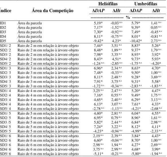 Tabela  6  -  Correlações  lineares,  em  percentagem,  entre  índices  de  competição  independentes e semidependentes da distância, com diferentes raios de influência, e as  variáveis Δ DAP e Δ Ht, para todos os indivíduos classificados de acordo a exigê