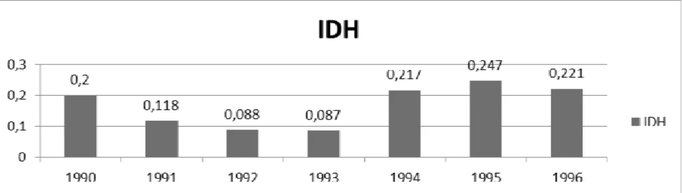 Figura 3.2 Somália - Índice de Desenvolvimento Humano (1990-96) 