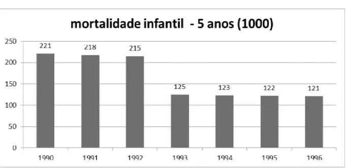 Figura 3.5 Somália - Alfabetização de adultos % (1990-96) 