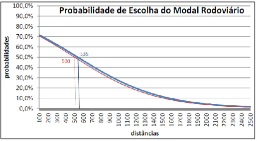 Figura 2. Variação na probabilidade de escolha do modal rodoviário de acordo com as diferentes  distâncias entre as ligações (Fonte: Oliveira, 2013)