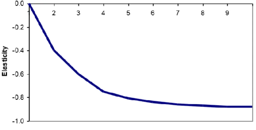 Figura 3. Efeito da elasticidade no tempo. (Fonte: Dargay e Hanly (1999) apud Litman (2004))