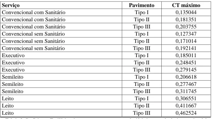 Tabela 3. Coeficientes Tarifários vigentes para o transporte rodoviário interestadual e internacional de  passageiros, em ligações com extensão superior a 75 quilômetros