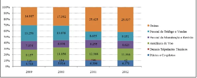 Figura 4. Quantidade de empregados por categoria – empresas aéreas brasileiras, 2009 a 2012 (Fonte: 