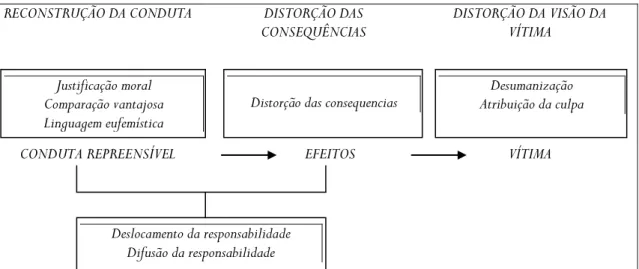 Figura 1 Ação dos esquemas e mecanismos de desengajamento moral na conduta transgressora