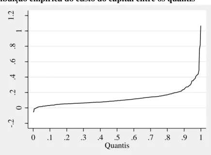 Figura 2 – Distribuição empírica do custo do capital entre os quantis 