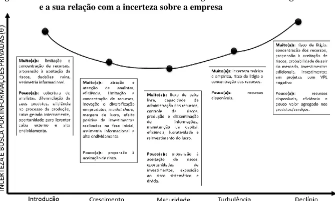 Figura 5 – Ambiente informacional nos diversos estágios do ciclo de vida organizacional  e a sua relação com a incerteza sobre a empresa 