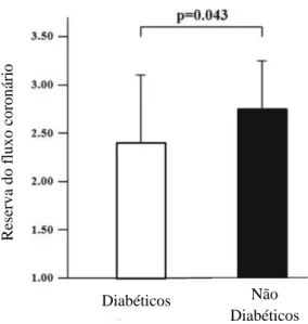 Figura  12  –  Reserva  do  fluxo  coronário  em  doentes  diabéticos  e  não  diabéticos  (Adaptado  de  Marciano et al