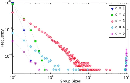 Figure 3: Group size distribution in stable state for k = 20 and d I = 1 . . . 5 based on 100 simulation runs.