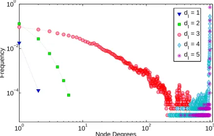 Figure 4: Log–log plot of the degree distribution for N = 1000, k = 20, and different d I = 1 