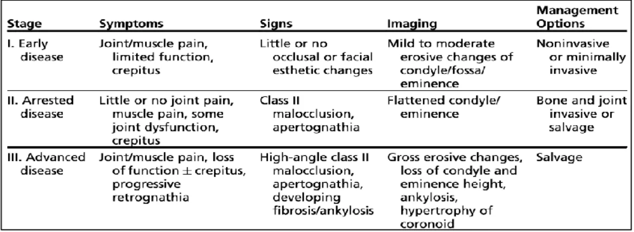 Tabela 2 - Classificação da disfunção temporomandibular com base nos sintomas, sinais e métodos de imagem [20]