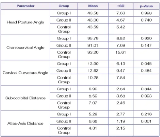 Tabela 3 - Comparação do ângulo postural médio da cabeça, ângulo crânio-cervical, ângulo da  curvatura cervical, distância suboccipital e distância atlas-áxis entre os grupos 1, 2 e 3 [24] 