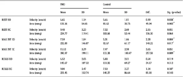 Tabela 4 - Resultados dos parâmetros analisados entre os indivíduos com disfunção temporomandibular e o grupo  de controlo [17] 
