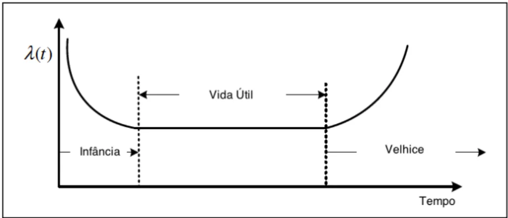 Figura 3.2 - Curva típica da taxa de avaria de um componente elétrico[9]. 