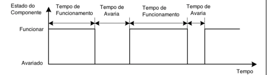 Figura 3.3 - Comportamento discreto dos componentes ao longo do seu ciclo de vida[13].