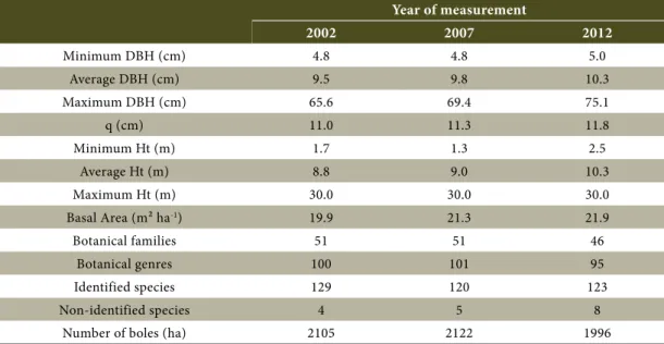 Table 1. Description of data collected in a mountain semi-deciduous seasonal forest fragment, in Caratinga, MG, Brazil