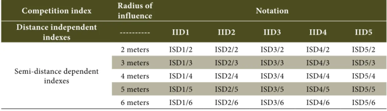 Table 3. Description of the distance independent and semi-distance dependent competition indexes.